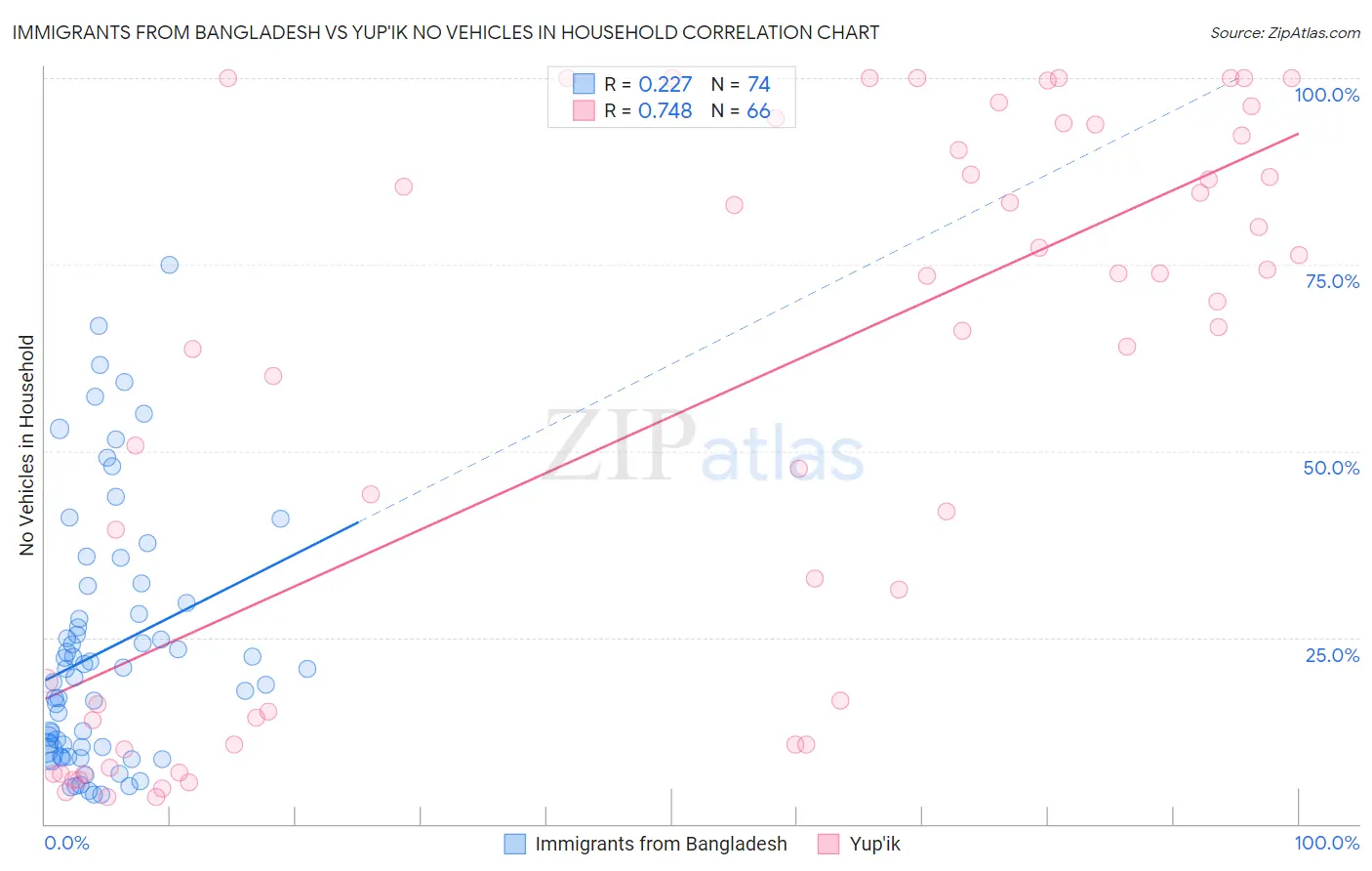Immigrants from Bangladesh vs Yup'ik No Vehicles in Household