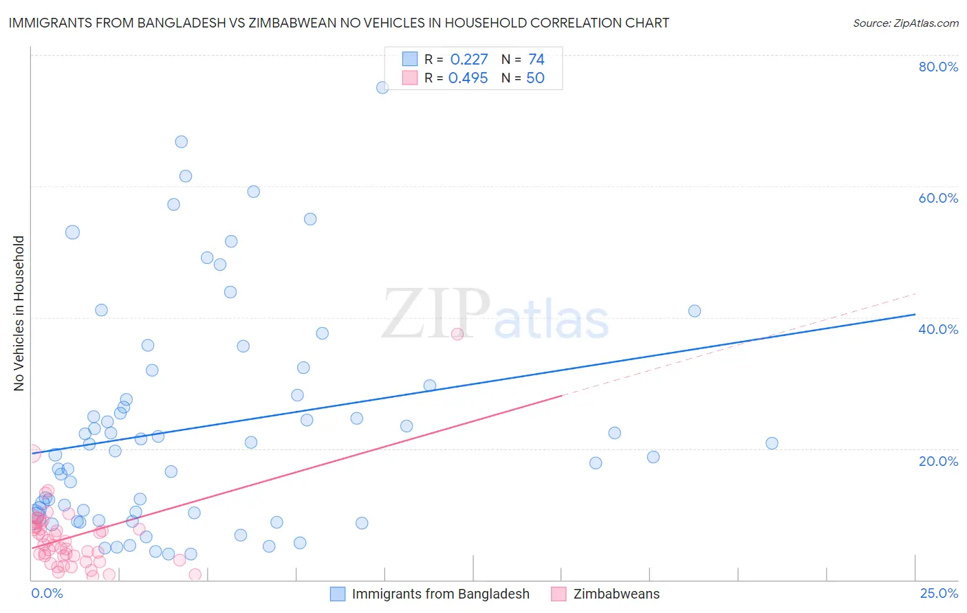 Immigrants from Bangladesh vs Zimbabwean No Vehicles in Household