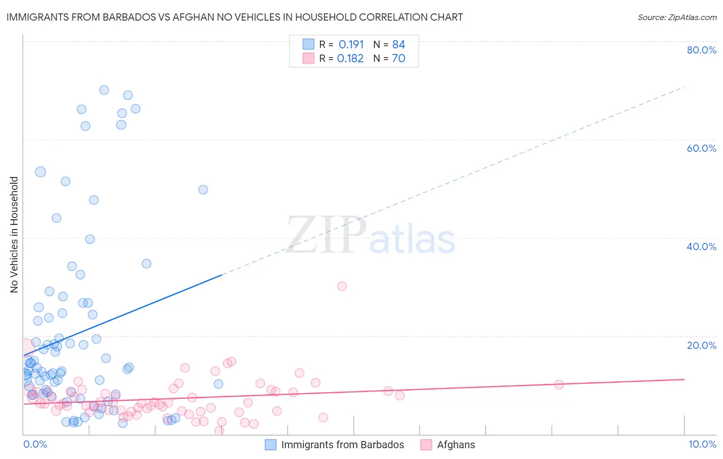 Immigrants from Barbados vs Afghan No Vehicles in Household