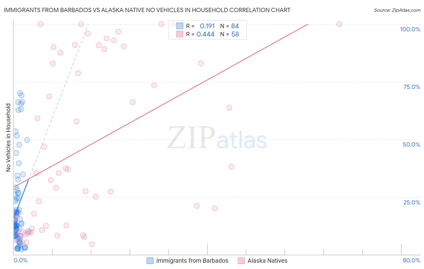 Immigrants from Barbados vs Alaska Native No Vehicles in Household