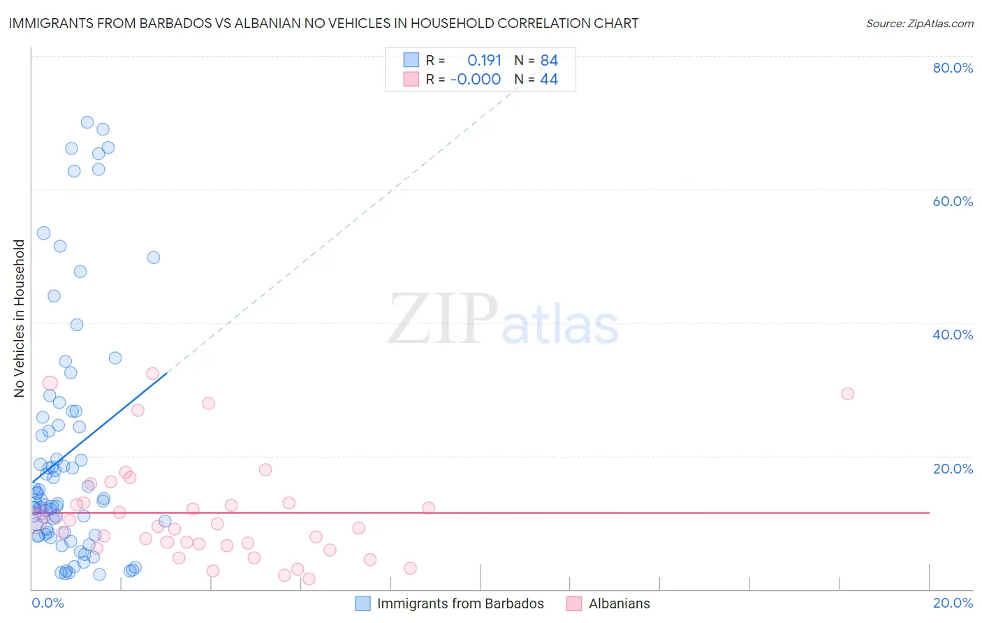 Immigrants from Barbados vs Albanian No Vehicles in Household