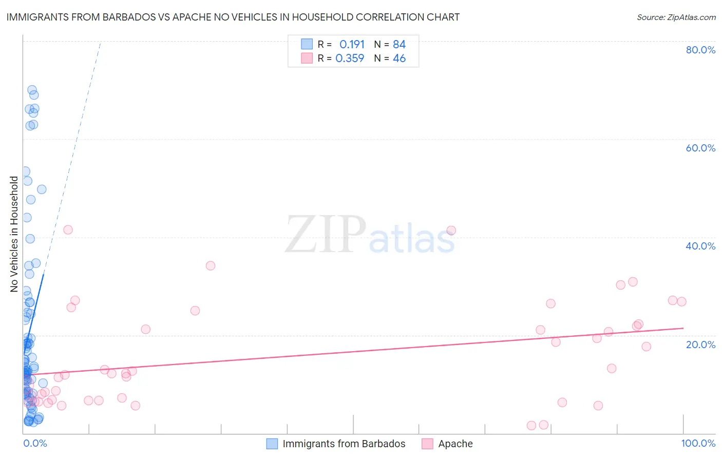 Immigrants from Barbados vs Apache No Vehicles in Household