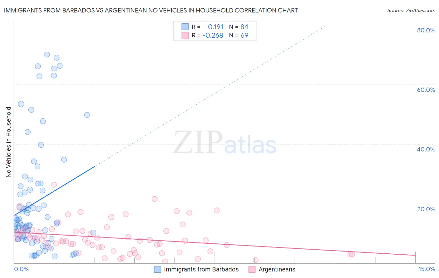 Immigrants from Barbados vs Argentinean No Vehicles in Household