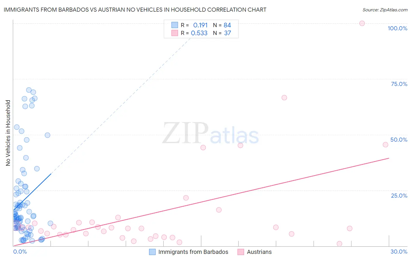 Immigrants from Barbados vs Austrian No Vehicles in Household