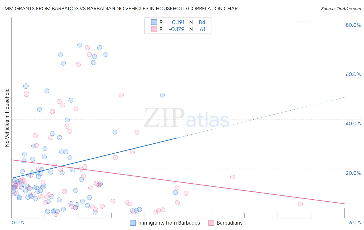 Immigrants from Barbados vs Barbadian No Vehicles in Household