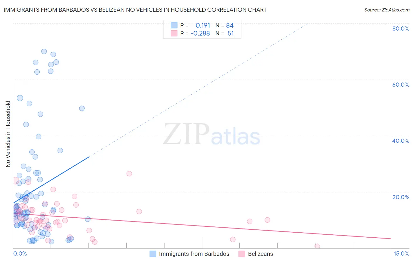Immigrants from Barbados vs Belizean No Vehicles in Household