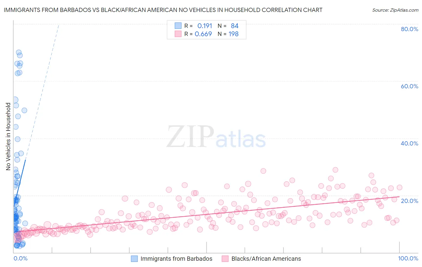 Immigrants from Barbados vs Black/African American No Vehicles in Household