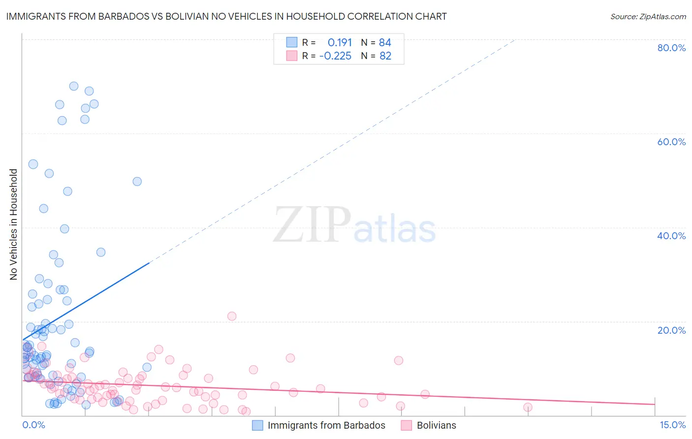 Immigrants from Barbados vs Bolivian No Vehicles in Household