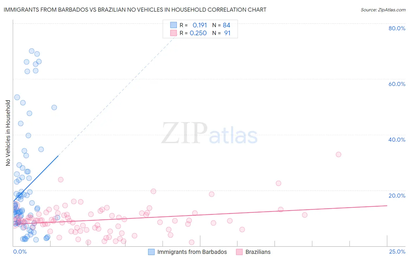 Immigrants from Barbados vs Brazilian No Vehicles in Household