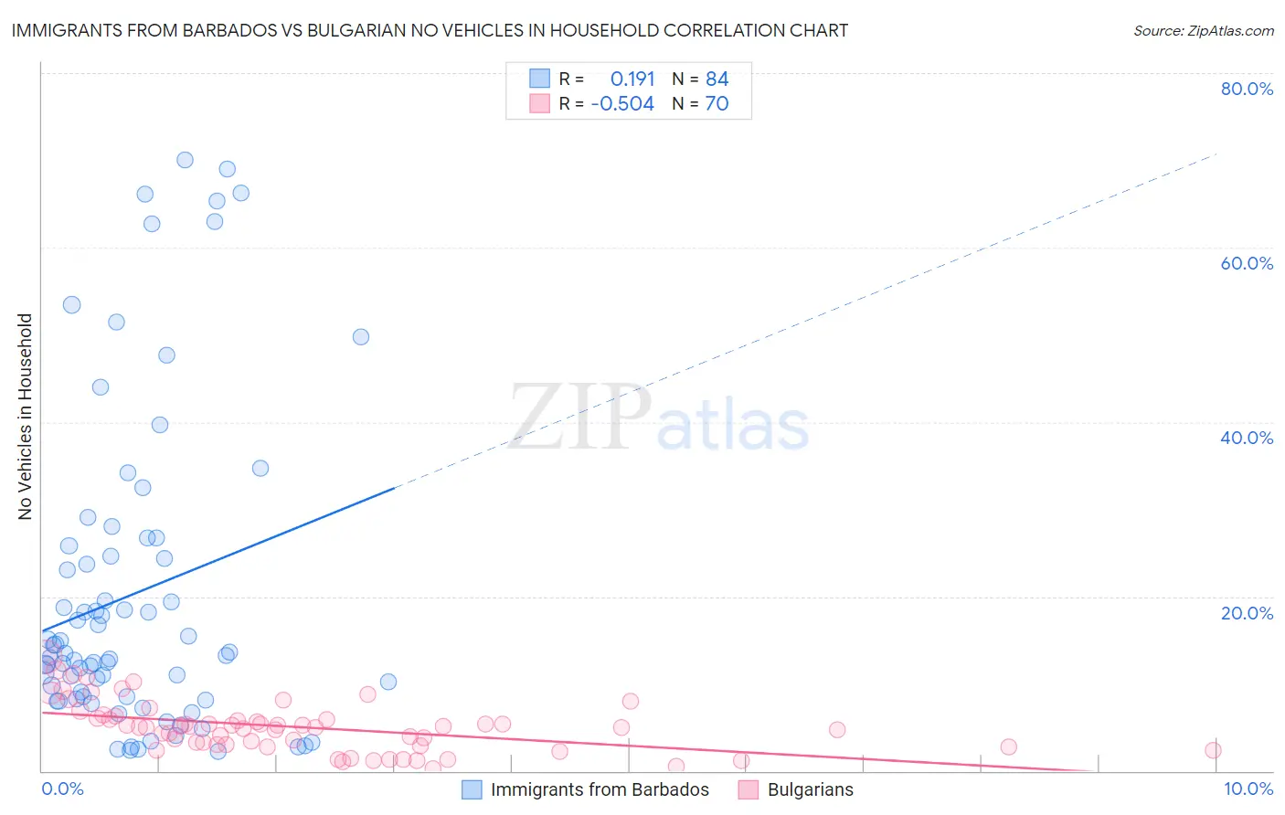 Immigrants from Barbados vs Bulgarian No Vehicles in Household