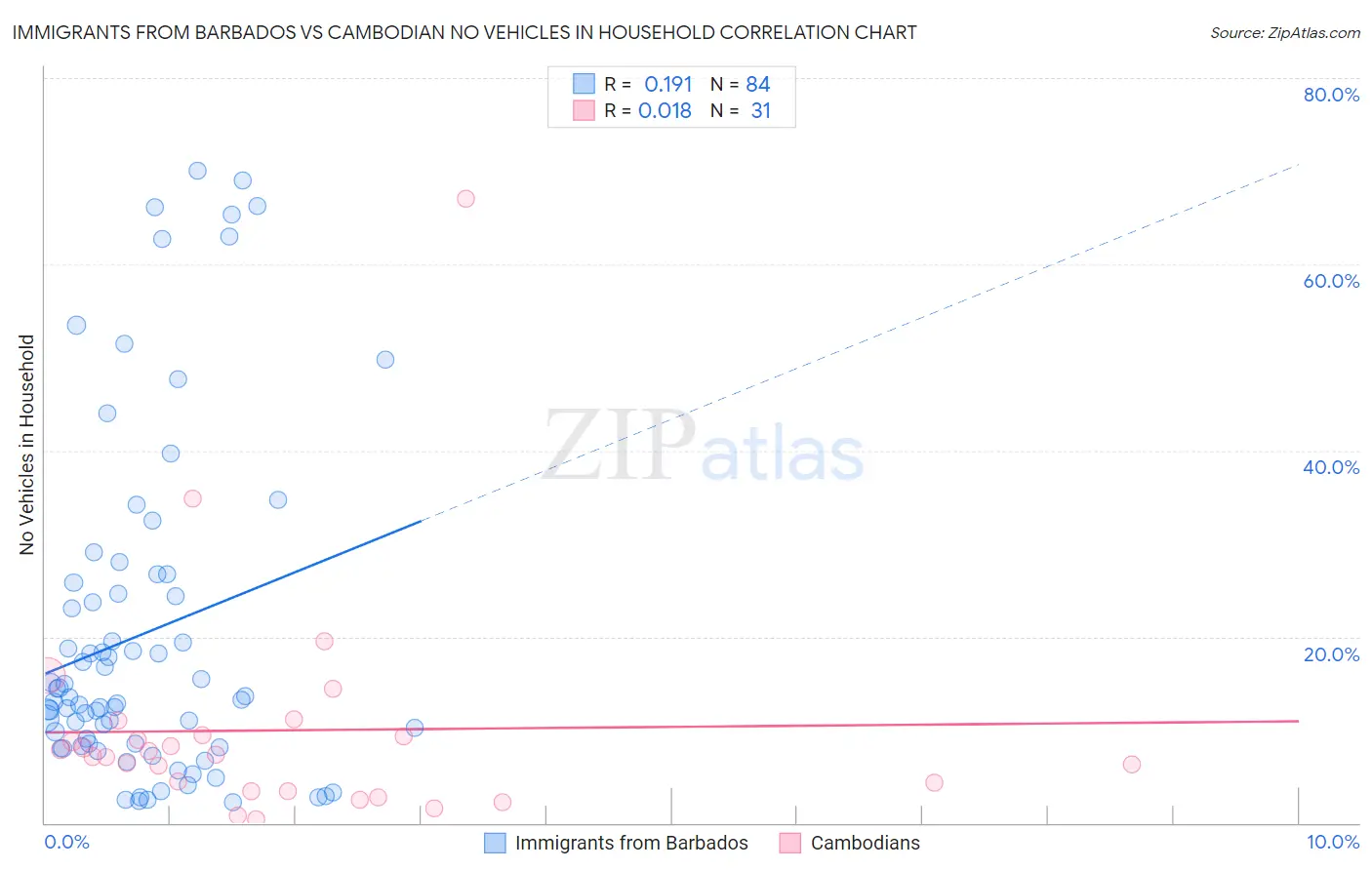 Immigrants from Barbados vs Cambodian No Vehicles in Household