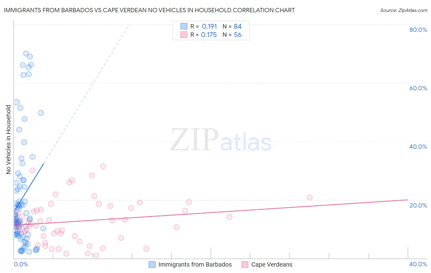 Immigrants from Barbados vs Cape Verdean No Vehicles in Household