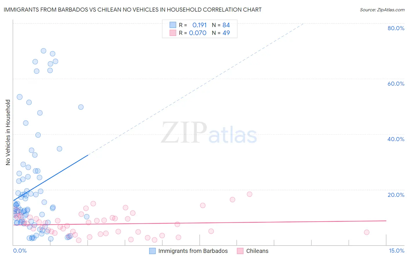 Immigrants from Barbados vs Chilean No Vehicles in Household