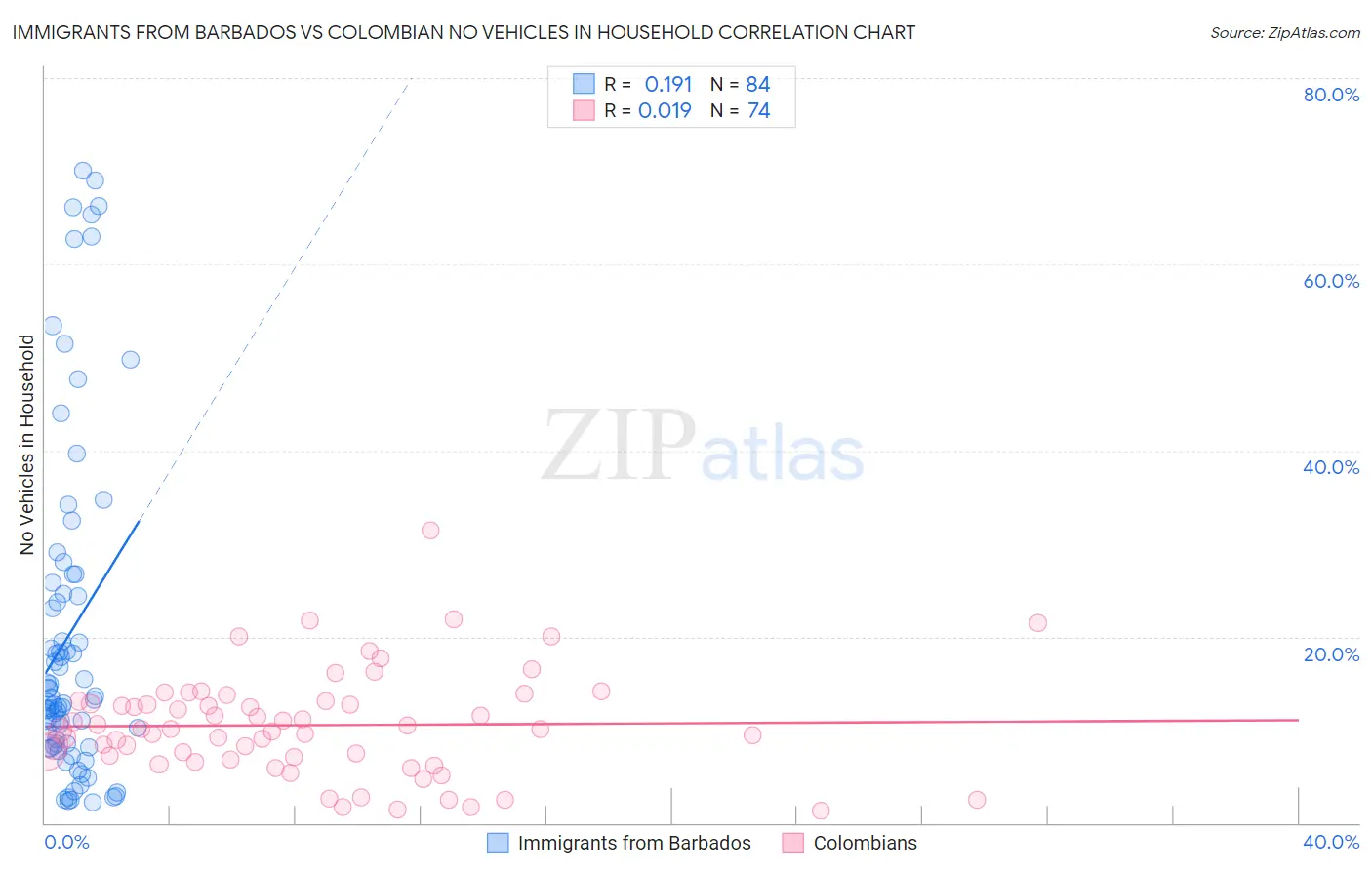 Immigrants from Barbados vs Colombian No Vehicles in Household