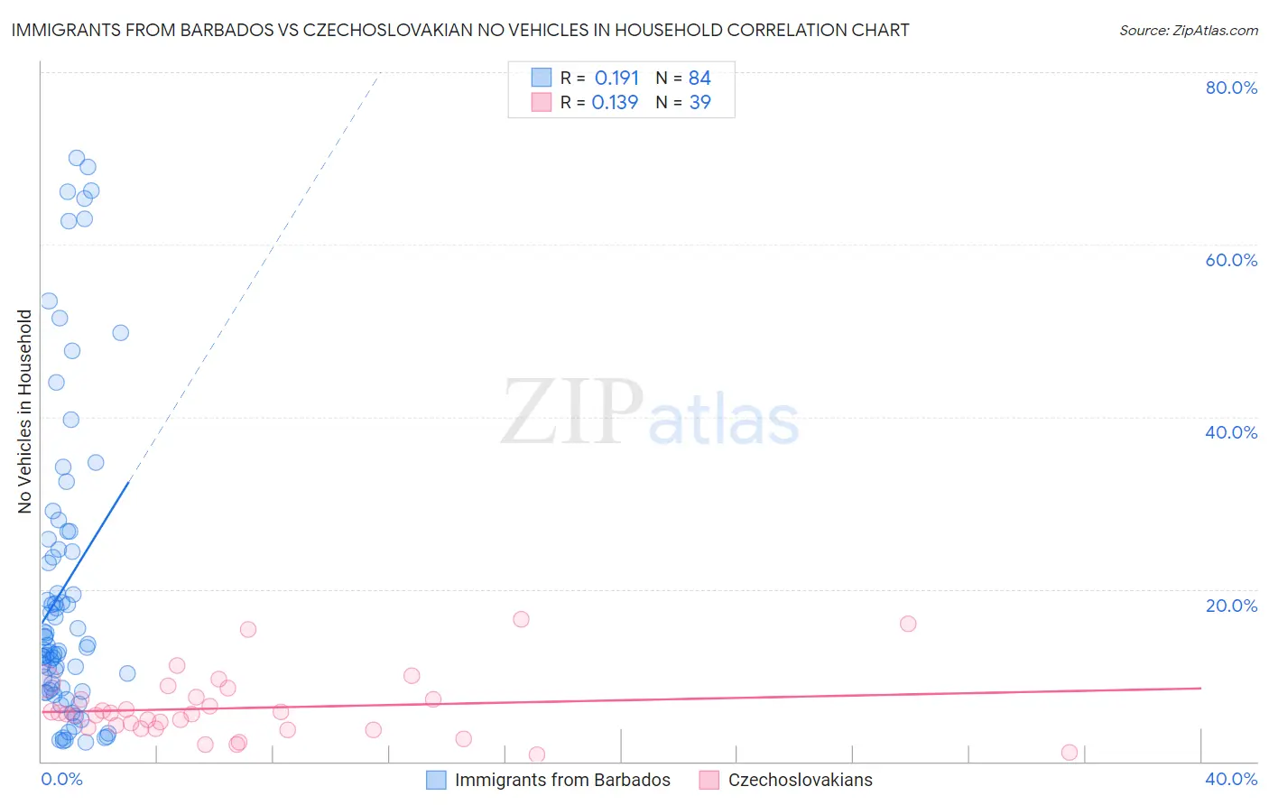 Immigrants from Barbados vs Czechoslovakian No Vehicles in Household