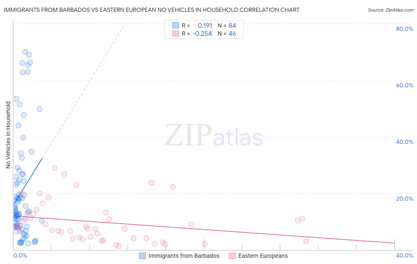 Immigrants from Barbados vs Eastern European No Vehicles in Household