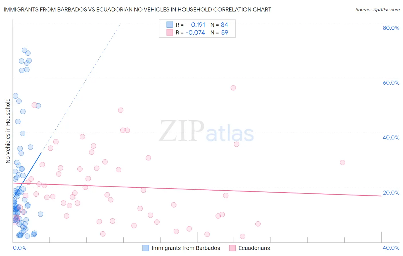 Immigrants from Barbados vs Ecuadorian No Vehicles in Household