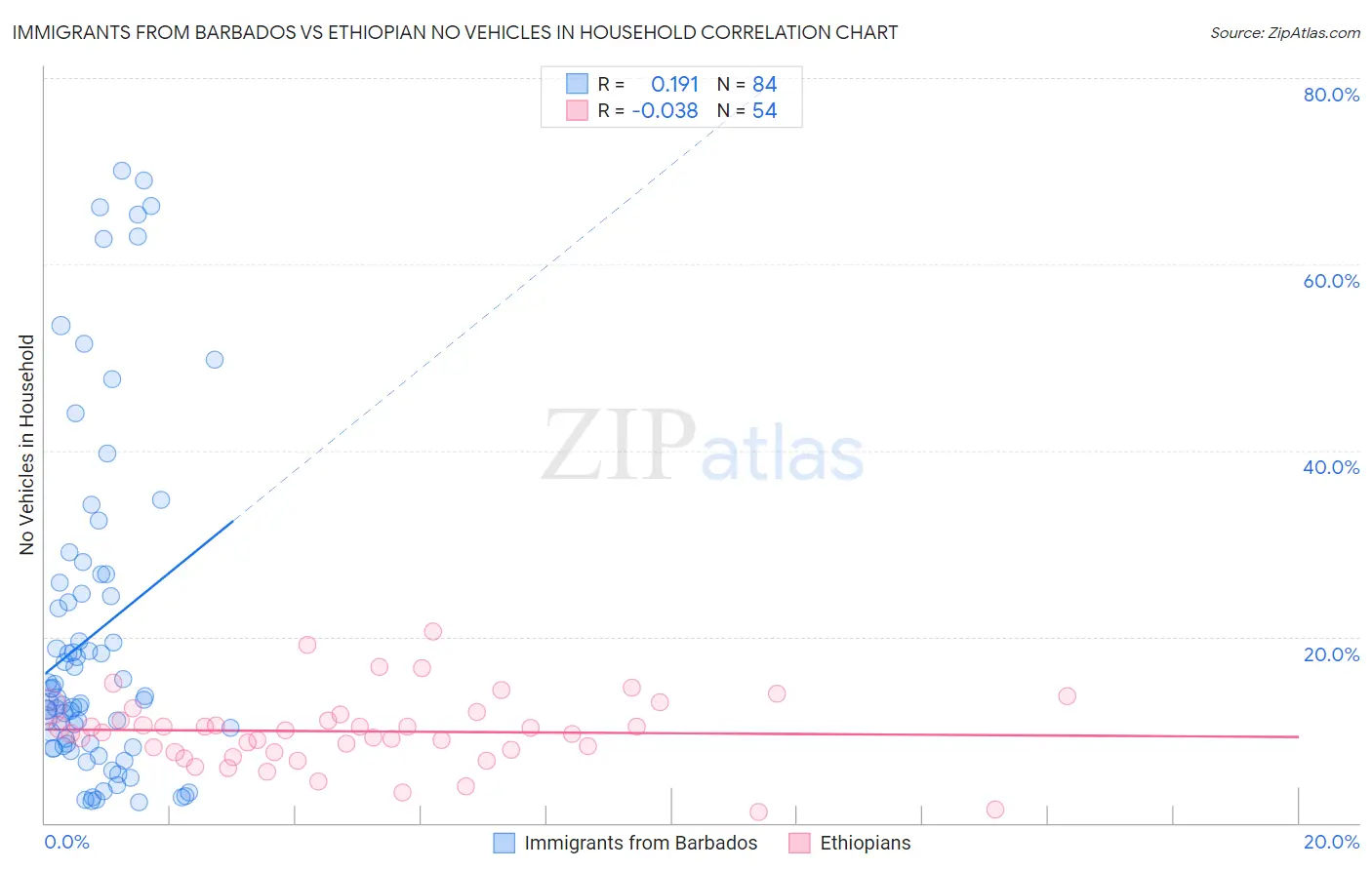 Immigrants from Barbados vs Ethiopian No Vehicles in Household