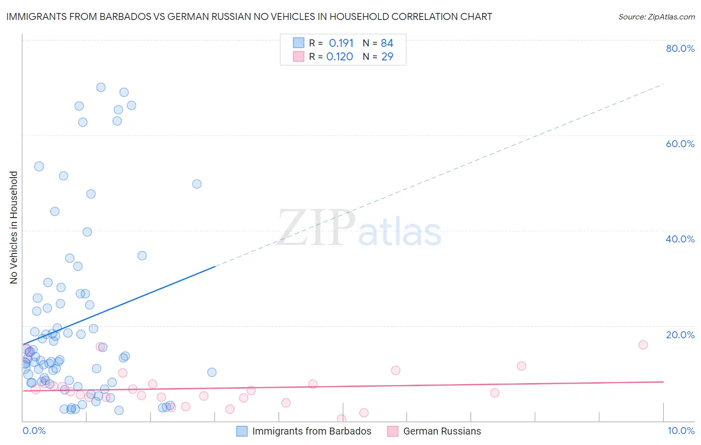 Immigrants from Barbados vs German Russian No Vehicles in Household