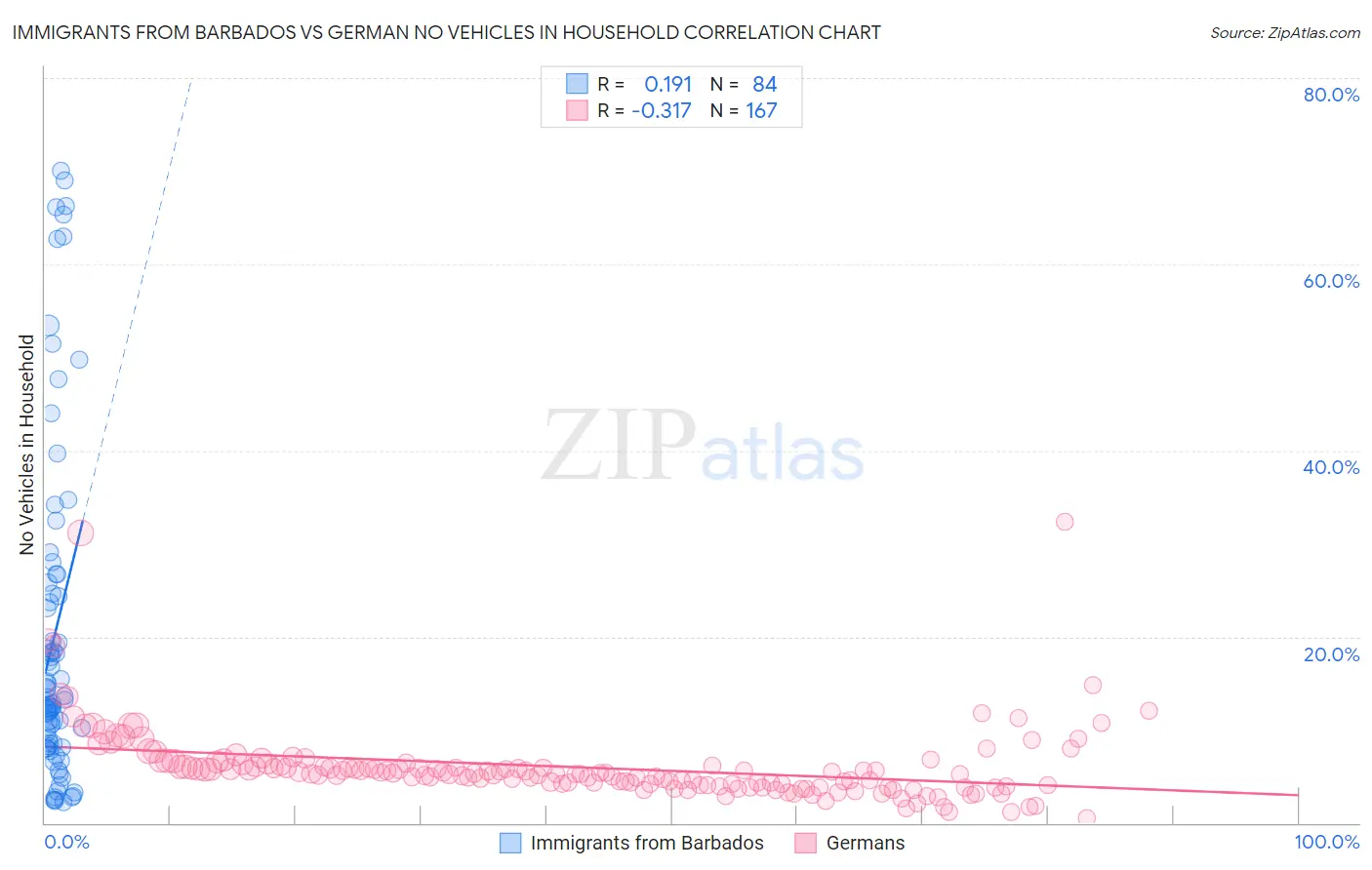 Immigrants from Barbados vs German No Vehicles in Household