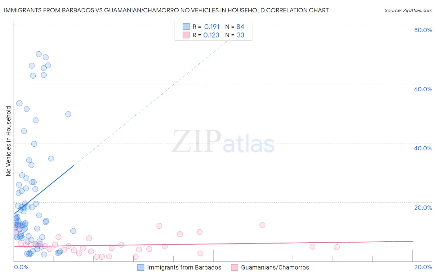 Immigrants from Barbados vs Guamanian/Chamorro No Vehicles in Household