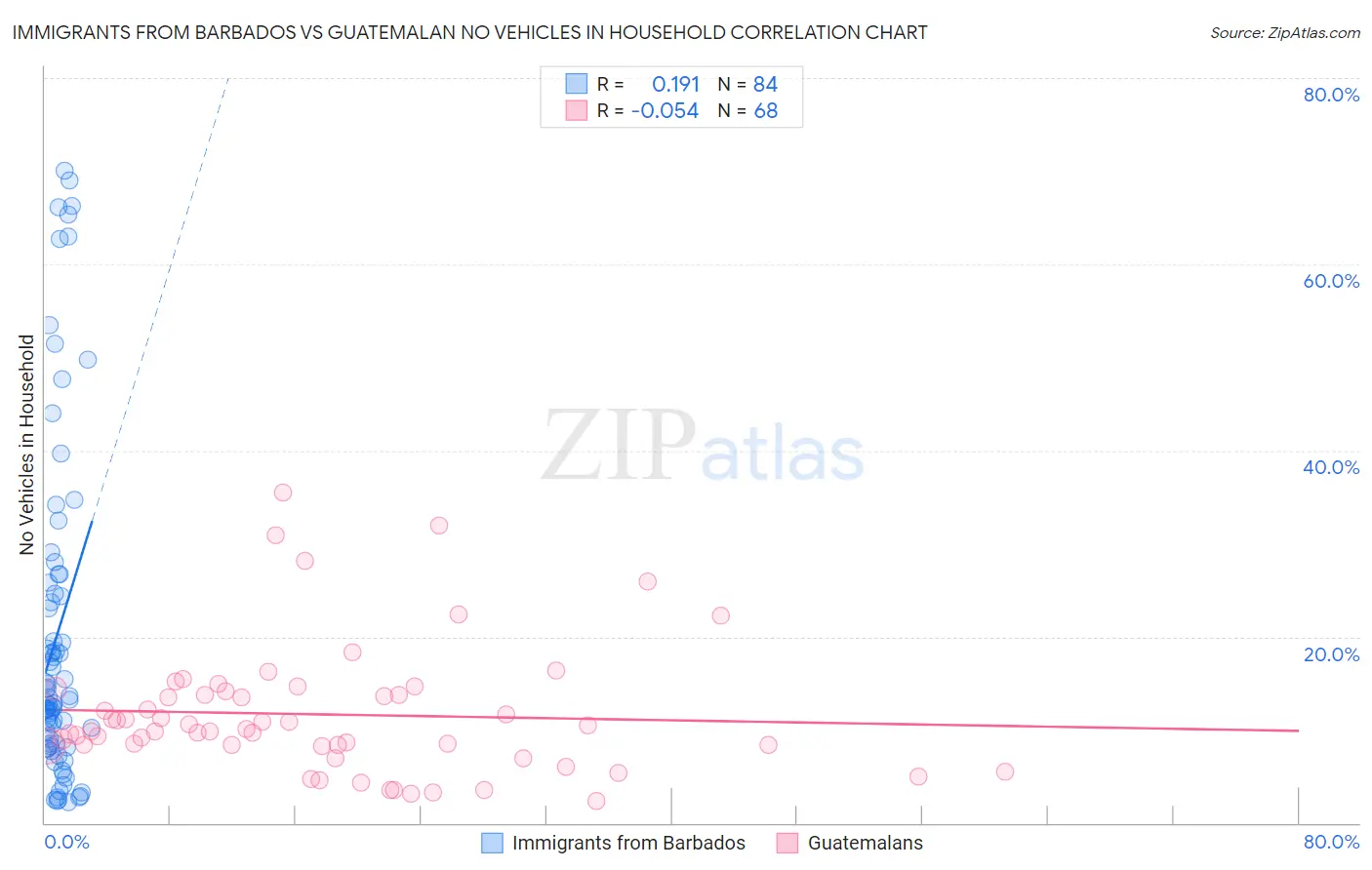 Immigrants from Barbados vs Guatemalan No Vehicles in Household