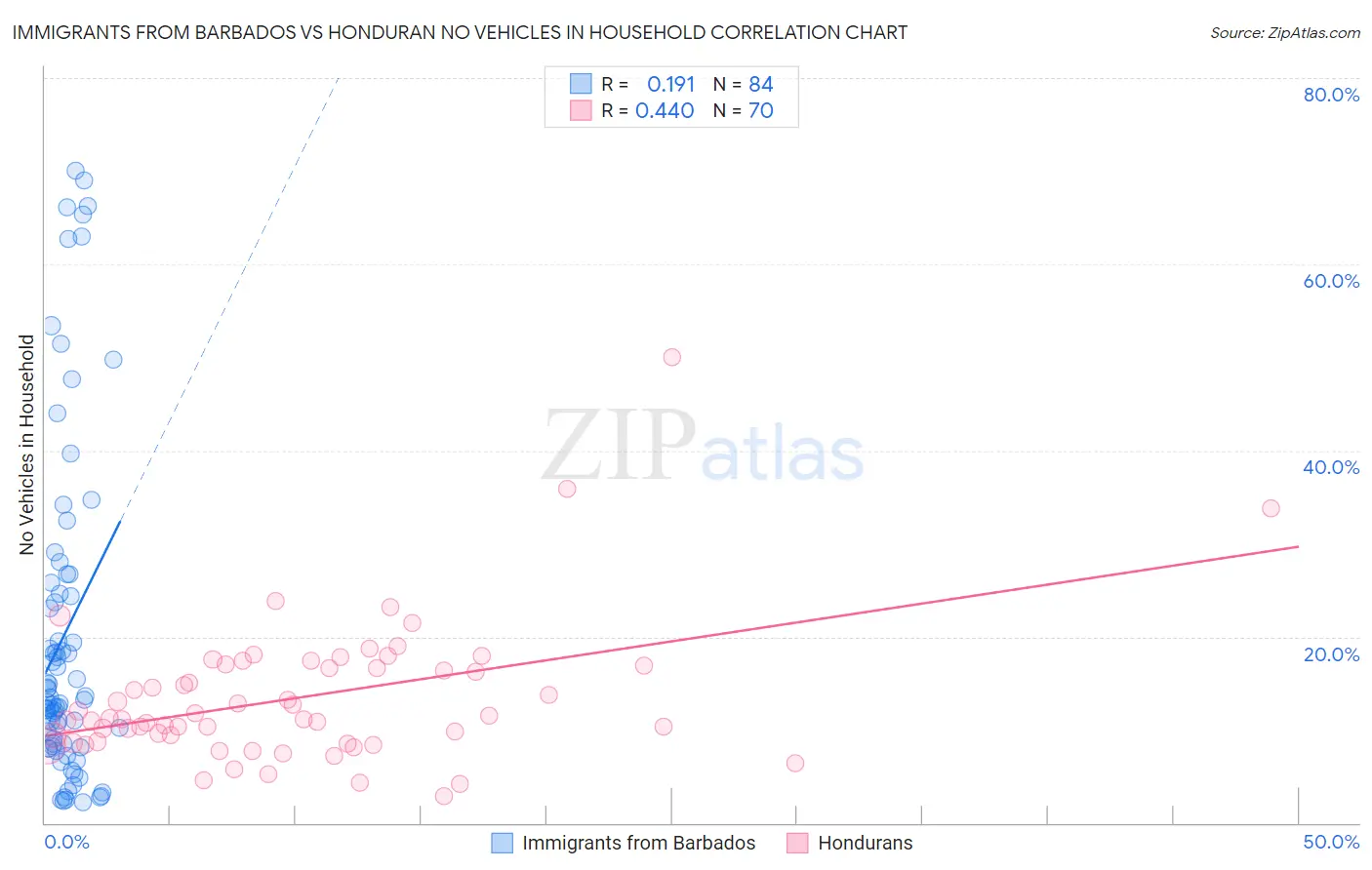 Immigrants from Barbados vs Honduran No Vehicles in Household
