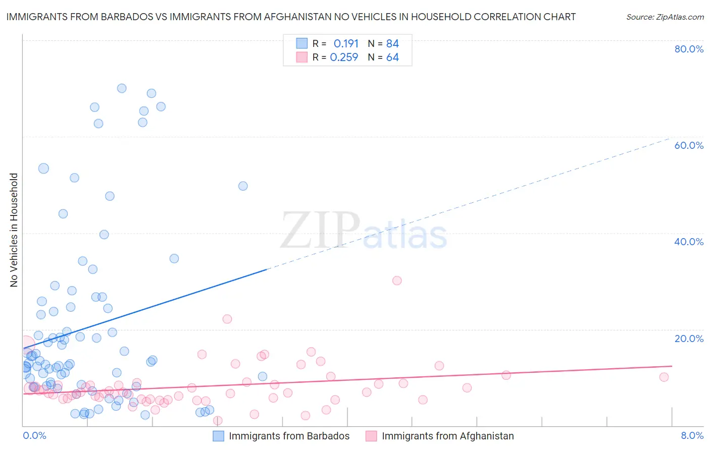 Immigrants from Barbados vs Immigrants from Afghanistan No Vehicles in Household