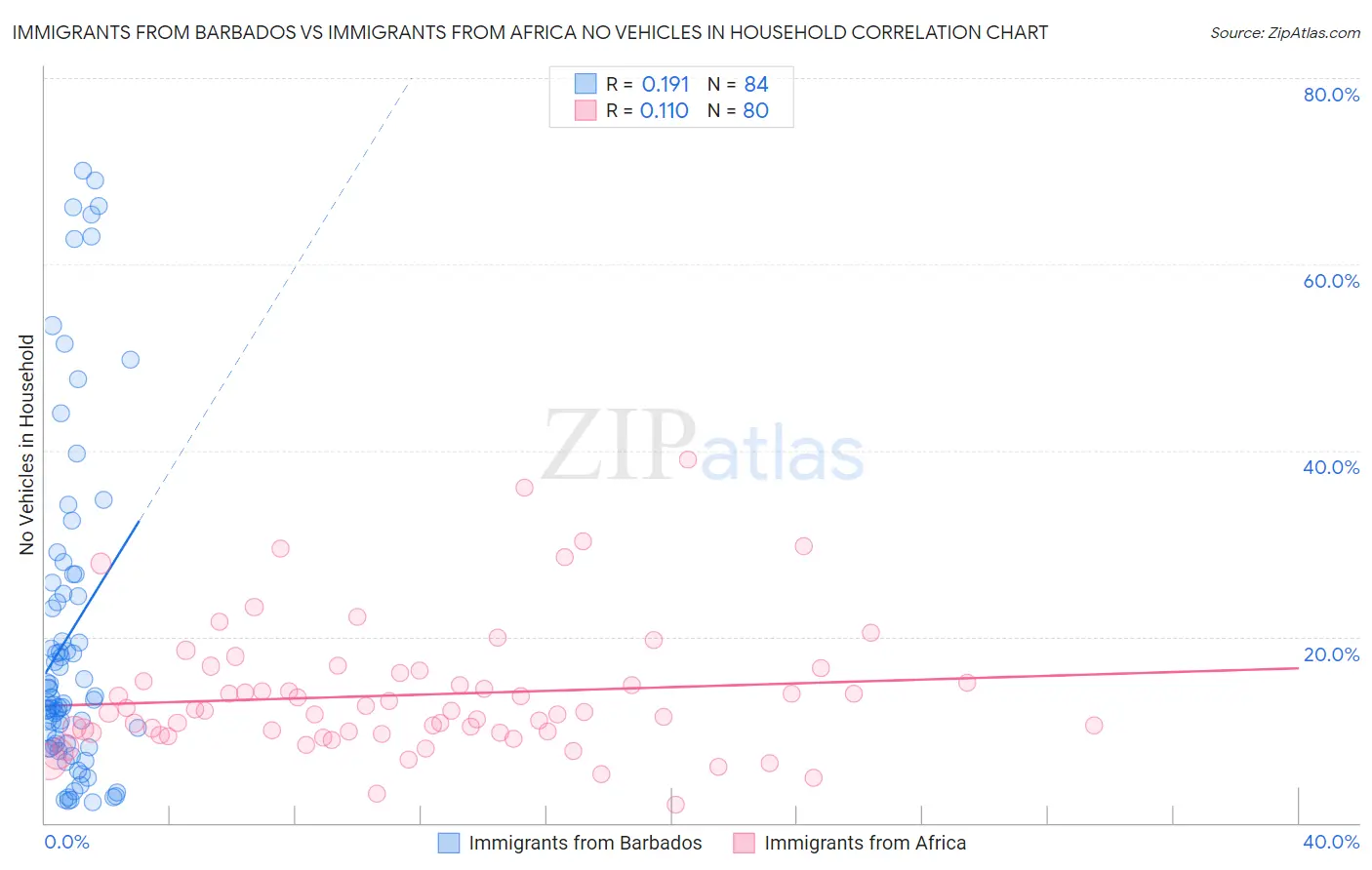Immigrants from Barbados vs Immigrants from Africa No Vehicles in Household