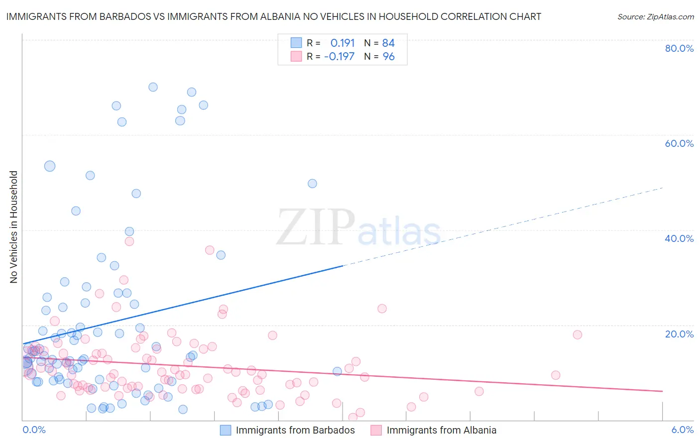 Immigrants from Barbados vs Immigrants from Albania No Vehicles in Household