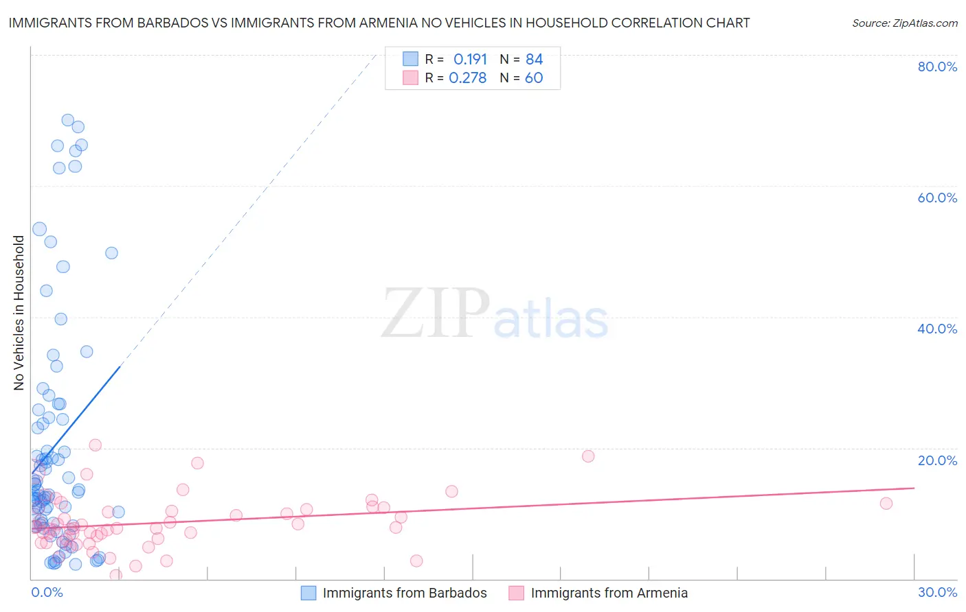 Immigrants from Barbados vs Immigrants from Armenia No Vehicles in Household