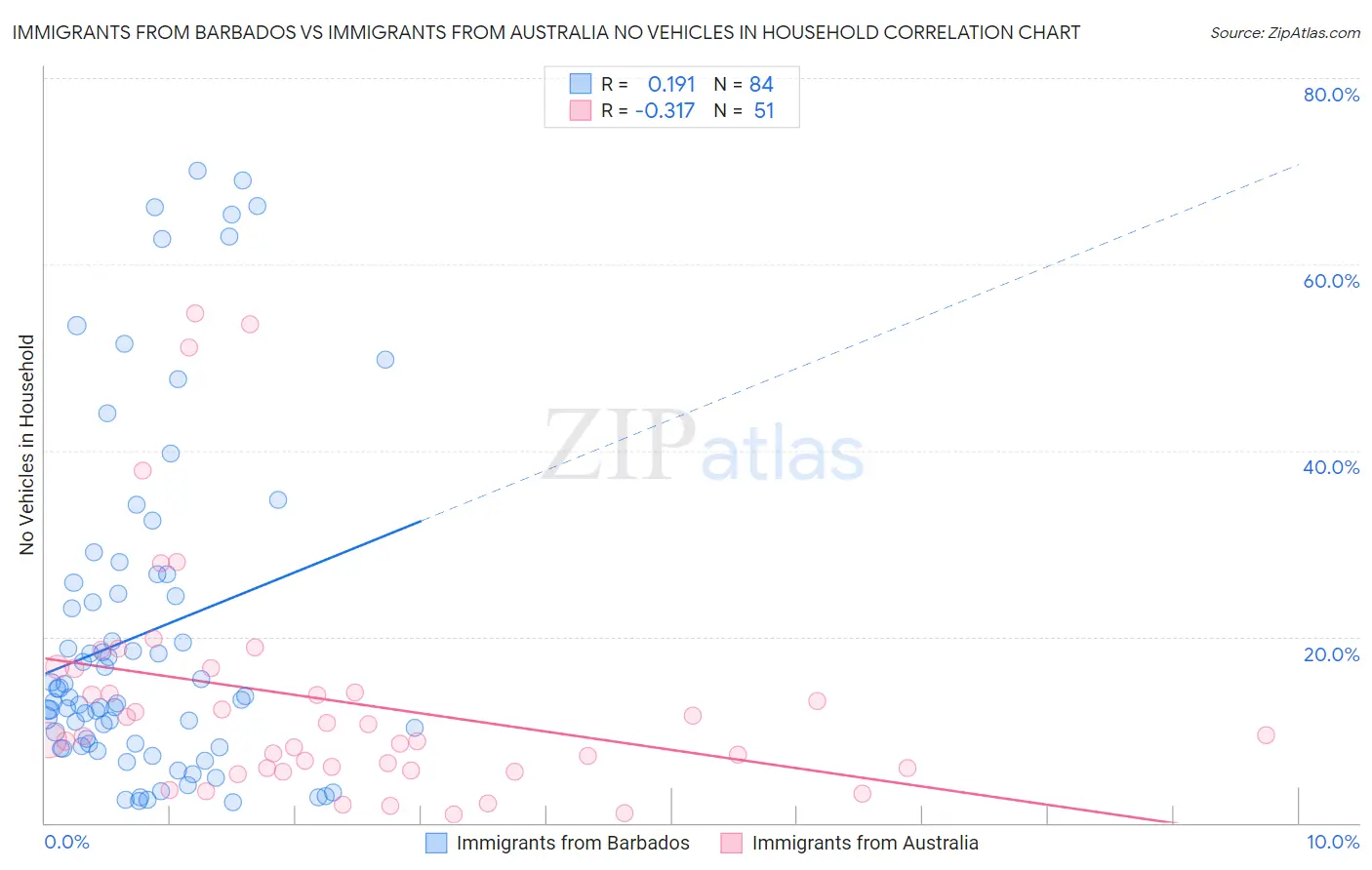 Immigrants from Barbados vs Immigrants from Australia No Vehicles in Household