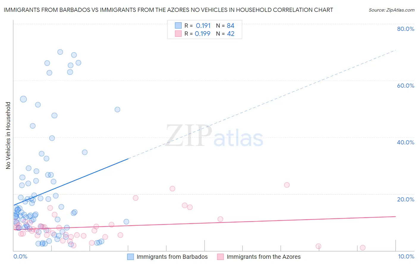 Immigrants from Barbados vs Immigrants from the Azores No Vehicles in Household
