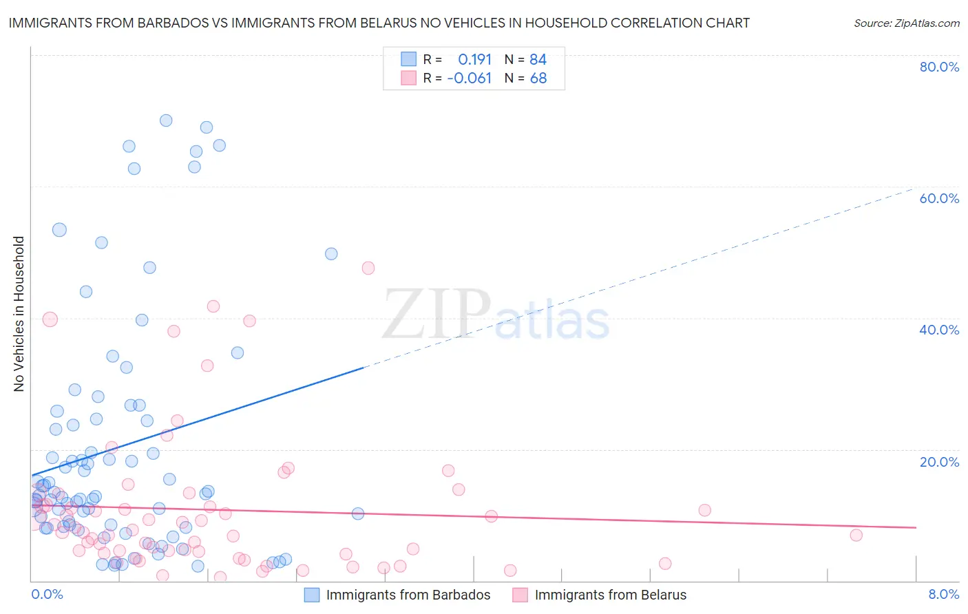 Immigrants from Barbados vs Immigrants from Belarus No Vehicles in Household