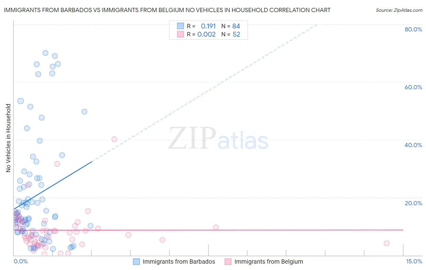 Immigrants from Barbados vs Immigrants from Belgium No Vehicles in Household