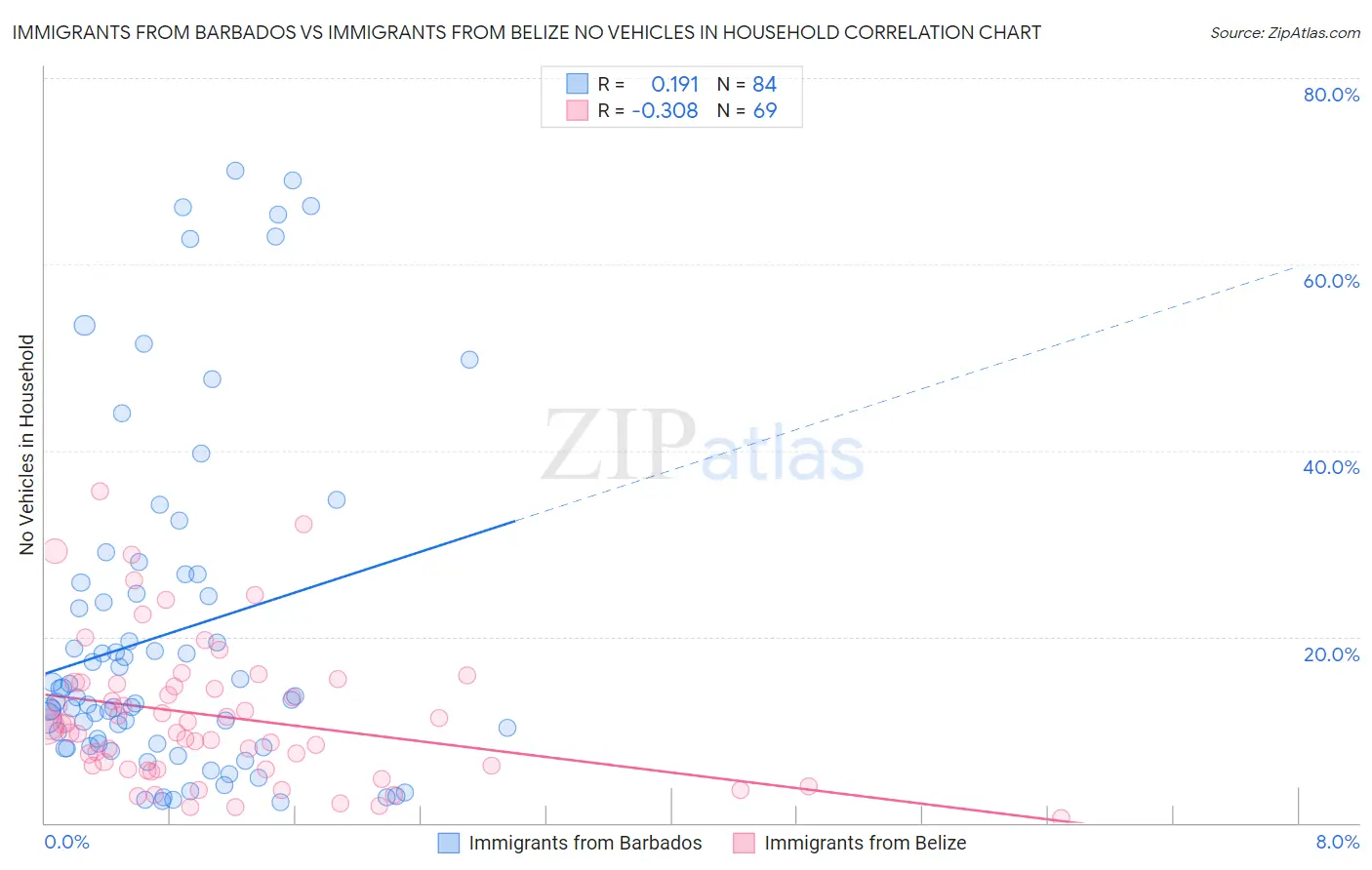 Immigrants from Barbados vs Immigrants from Belize No Vehicles in Household