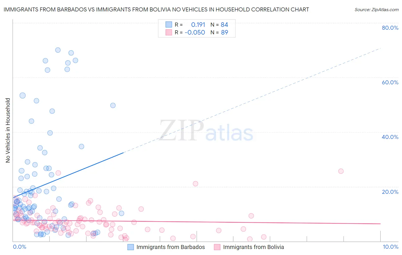 Immigrants from Barbados vs Immigrants from Bolivia No Vehicles in Household