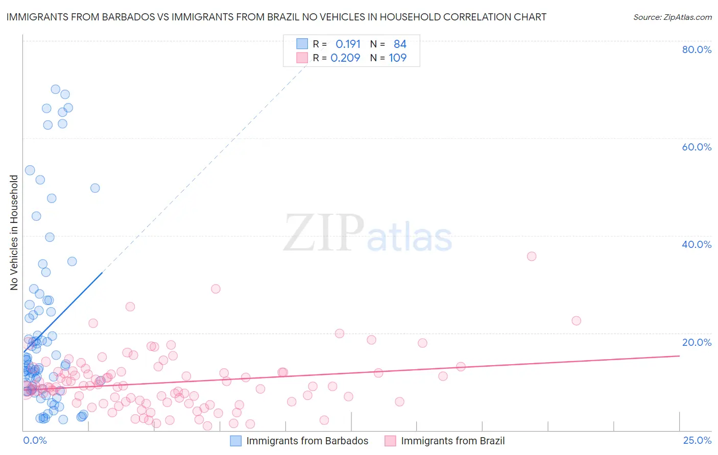 Immigrants from Barbados vs Immigrants from Brazil No Vehicles in Household