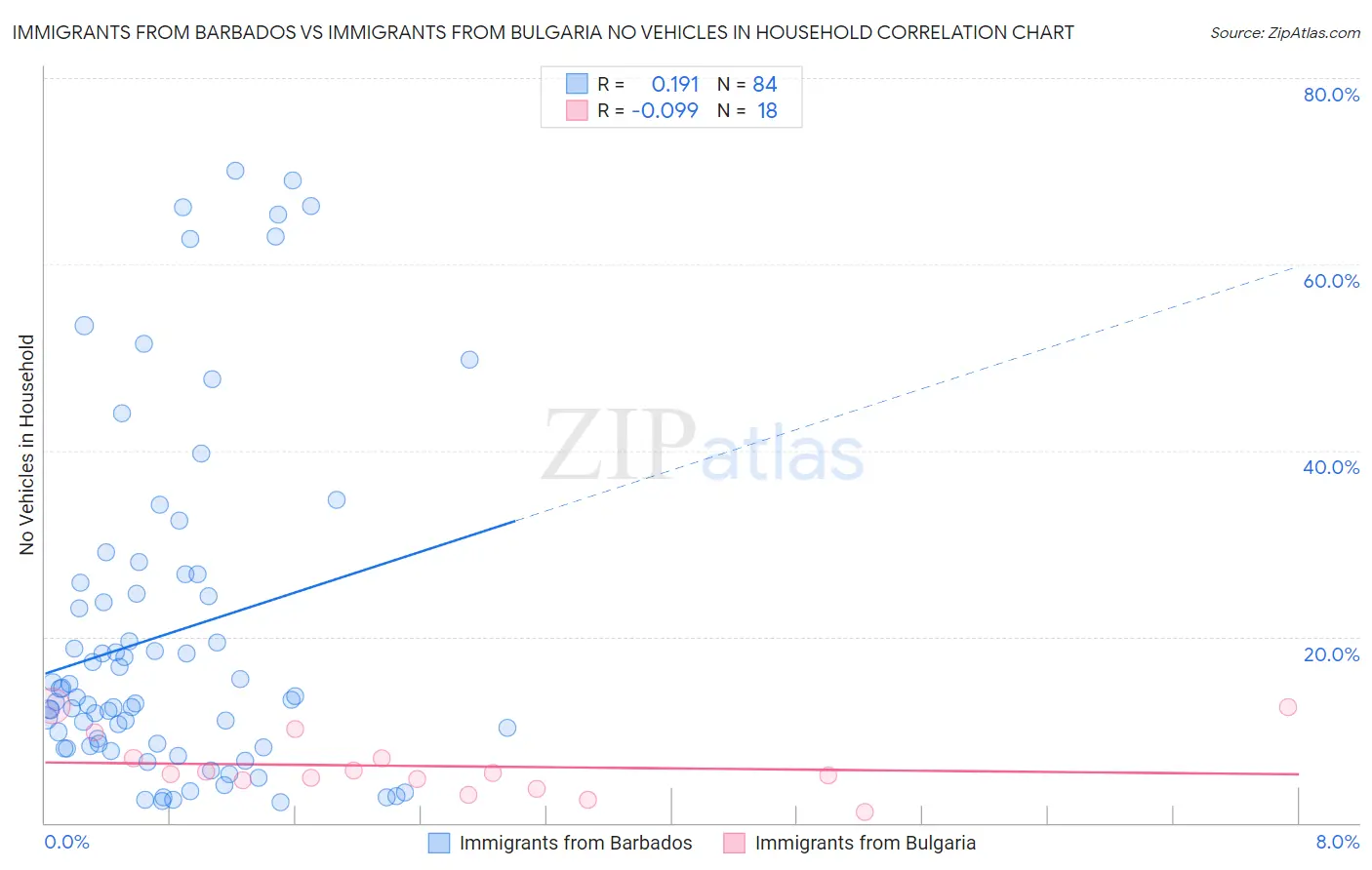 Immigrants from Barbados vs Immigrants from Bulgaria No Vehicles in Household