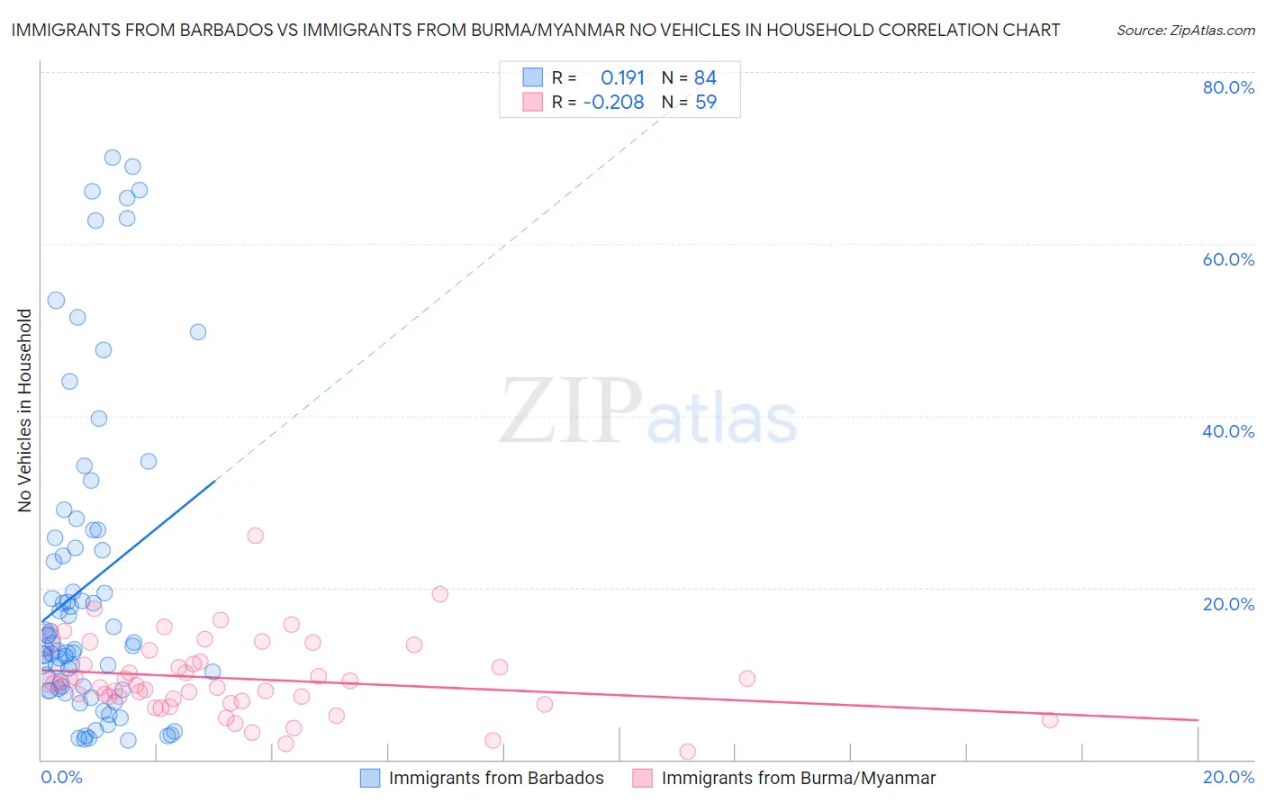 Immigrants from Barbados vs Immigrants from Burma/Myanmar No Vehicles in Household