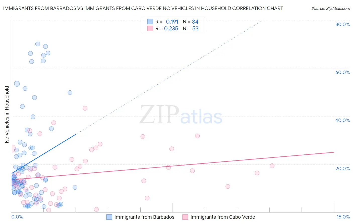 Immigrants from Barbados vs Immigrants from Cabo Verde No Vehicles in Household
