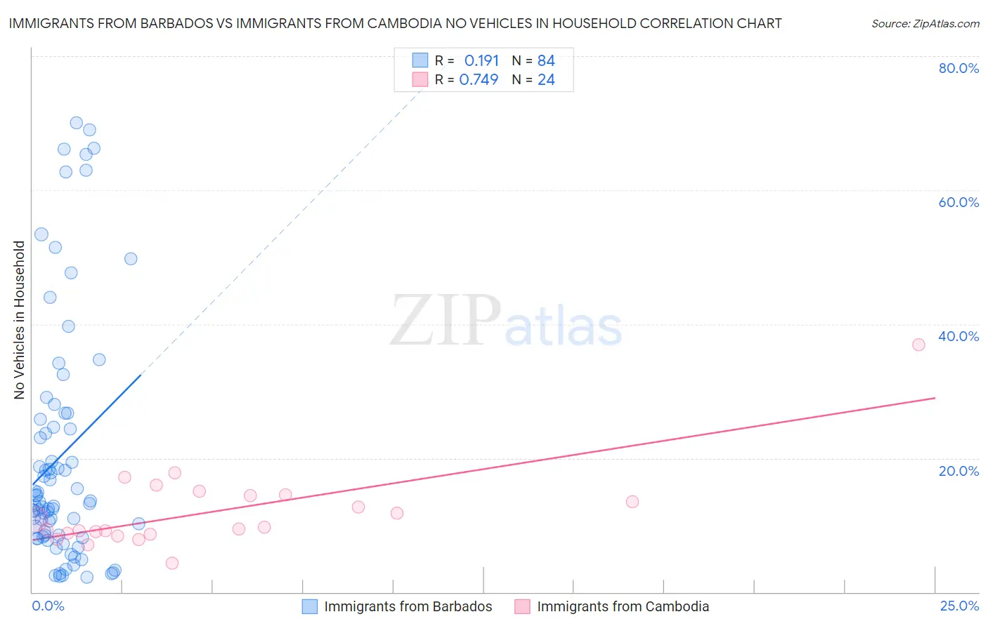 Immigrants from Barbados vs Immigrants from Cambodia No Vehicles in Household