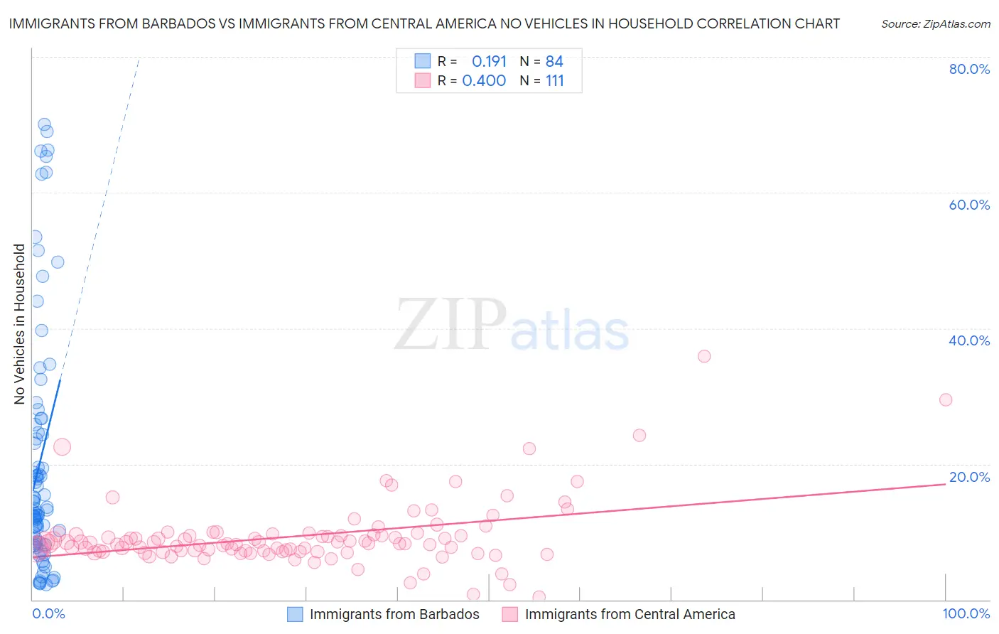 Immigrants from Barbados vs Immigrants from Central America No Vehicles in Household