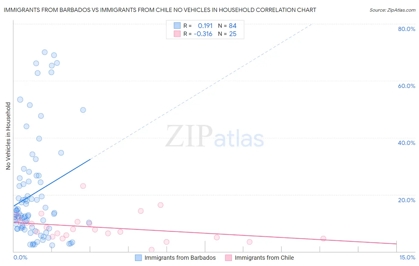 Immigrants from Barbados vs Immigrants from Chile No Vehicles in Household