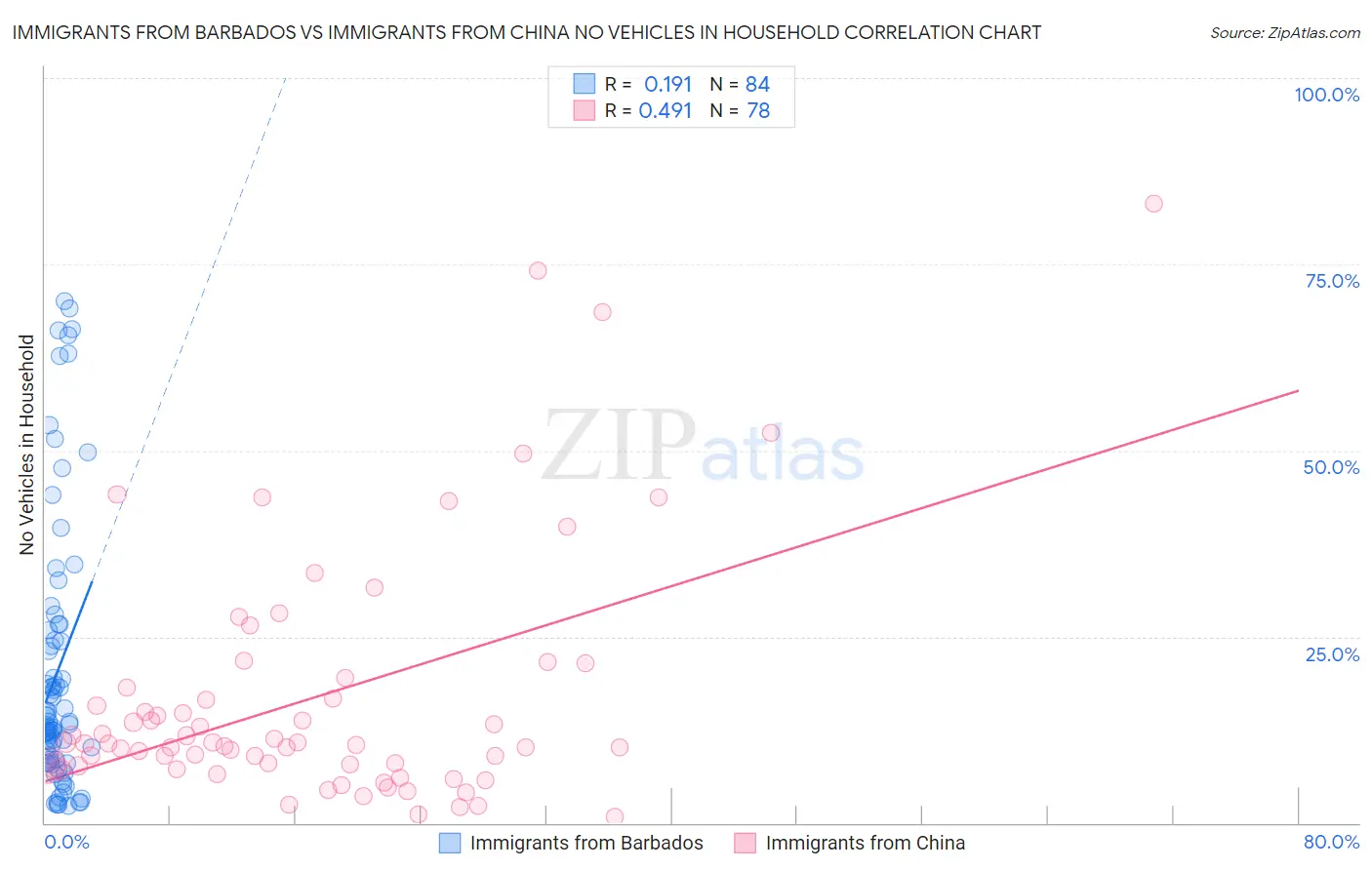 Immigrants from Barbados vs Immigrants from China No Vehicles in Household