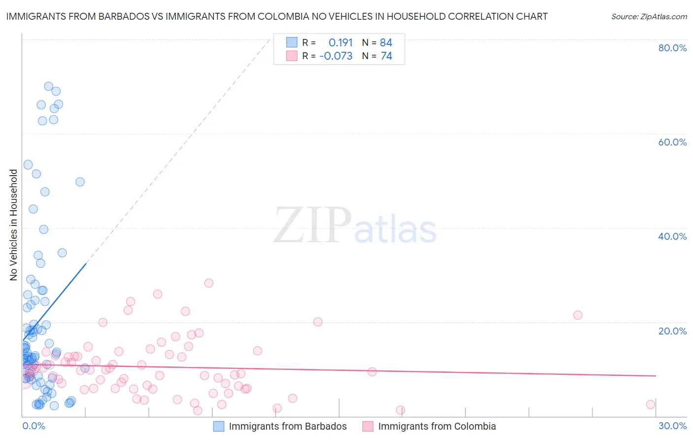 Immigrants from Barbados vs Immigrants from Colombia No Vehicles in Household