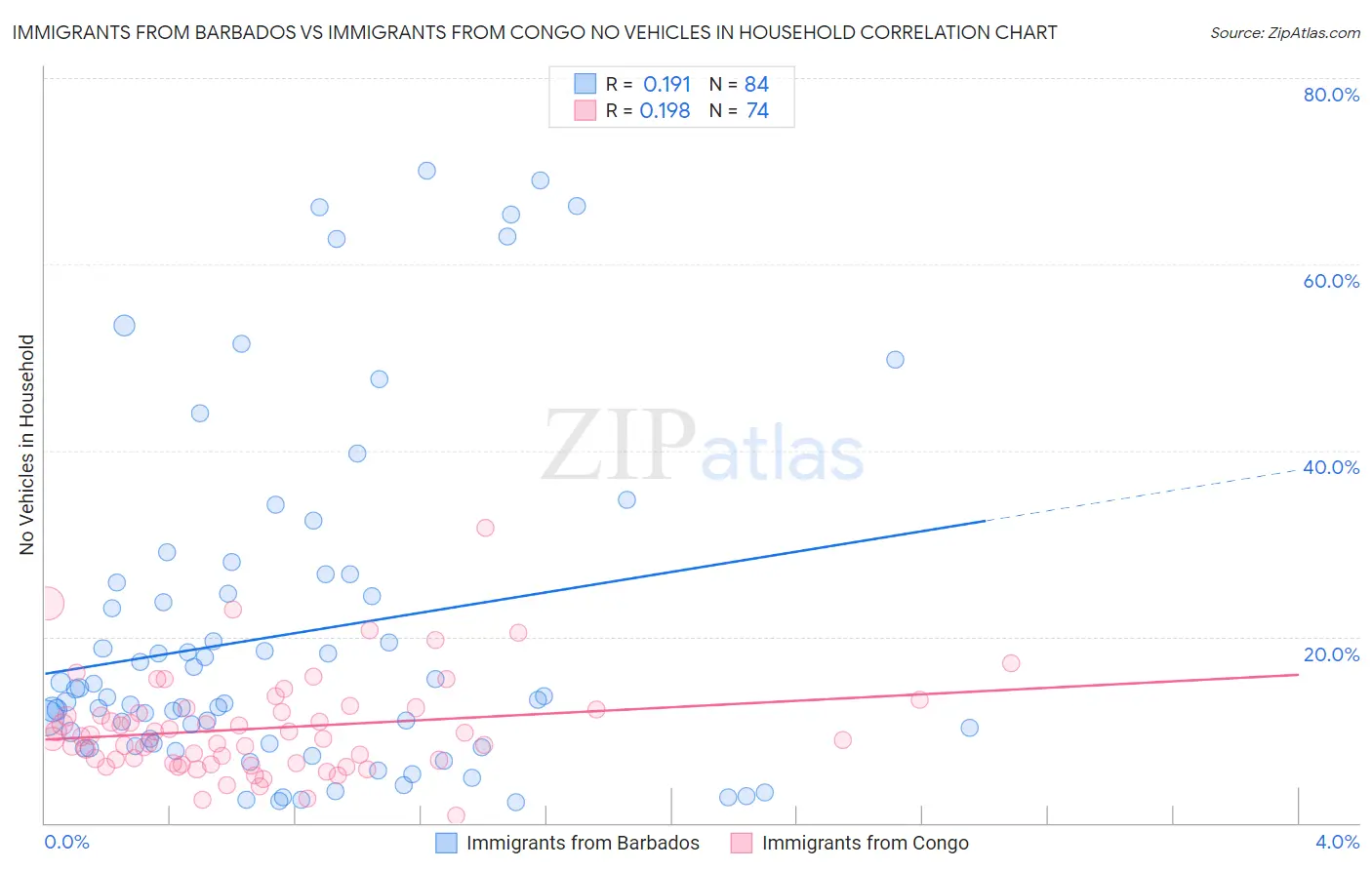 Immigrants from Barbados vs Immigrants from Congo No Vehicles in Household
