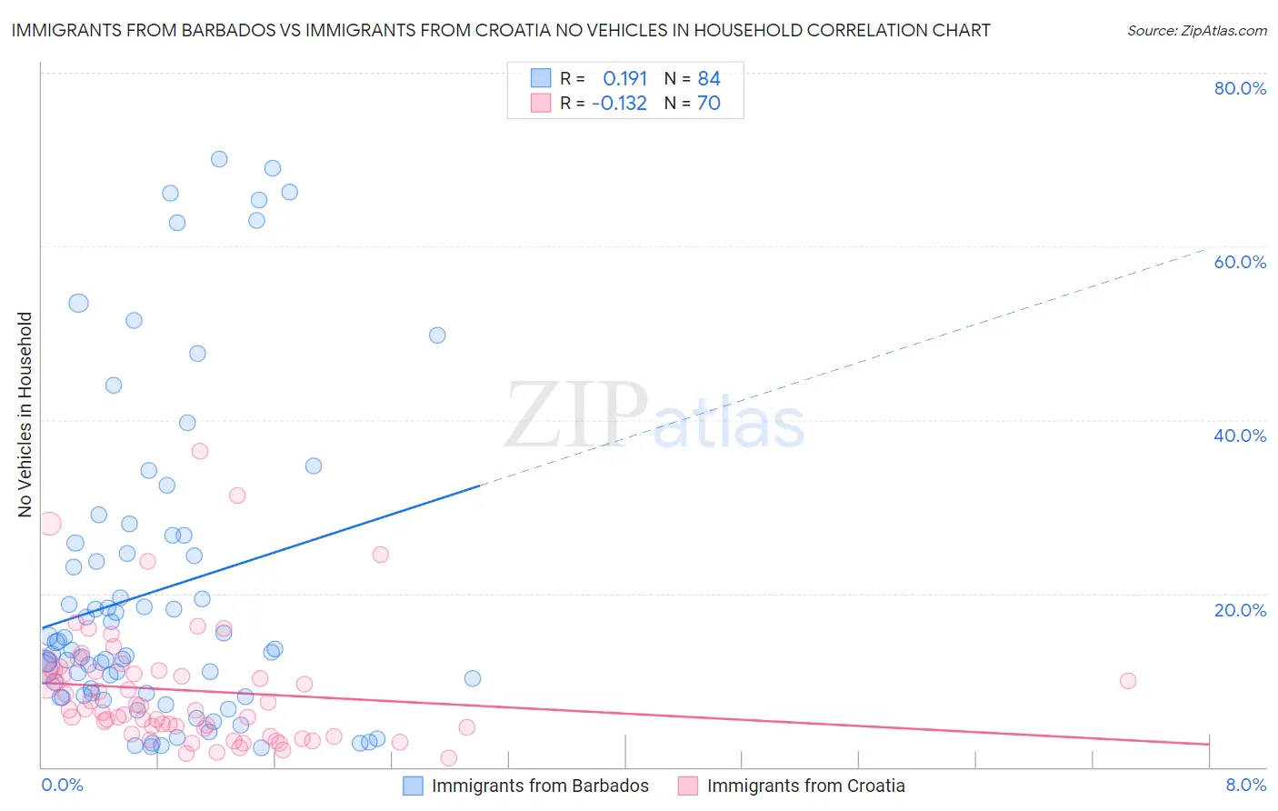 Immigrants from Barbados vs Immigrants from Croatia No Vehicles in Household