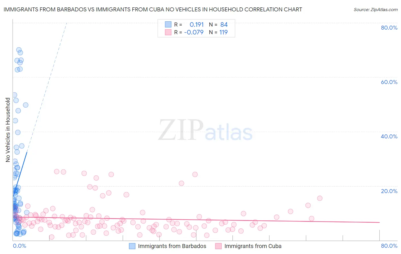 Immigrants from Barbados vs Immigrants from Cuba No Vehicles in Household