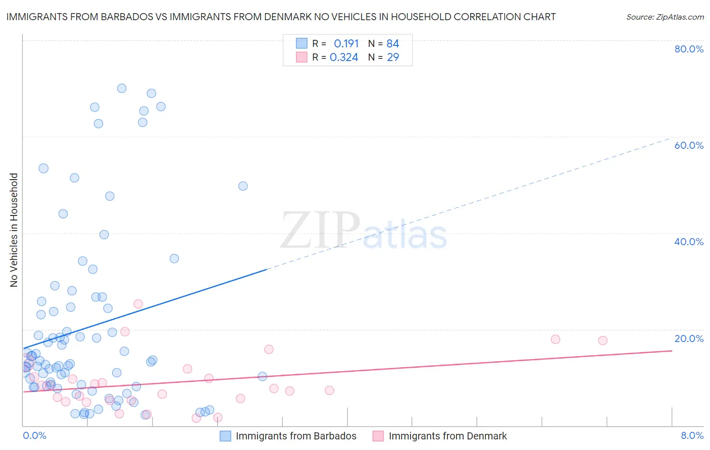 Immigrants from Barbados vs Immigrants from Denmark No Vehicles in Household